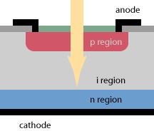 Dispositivos Receptores Fotodiodos PIN Quando um fóton incidente tem energia maior ou igual ao intervalo energético entre as bandas do semi-condutor utilizado, essa energia fornecida pelo