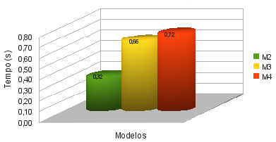 Figura 2. Resultados dos testes em relação ao tempo médio de execução 6.