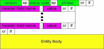 Mensagem HTTP de resposta formato linha de estado (protocolo, código de estado, frase descritiva do estado) HTTP/1.