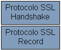 Durante o handshaking ocorrem os seguintes eventos: Certificados são trocados entre o cliente e o servidor para provar suas identidades.