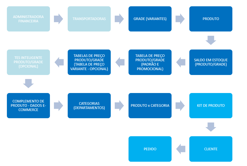 Diagrama de Processos da Integração CiaShop X Protheus Controle de Lojas Fluxo da