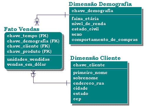 Minidimensões Caso de conformed dimension Agrupamento de atributos de dimensões Necessário