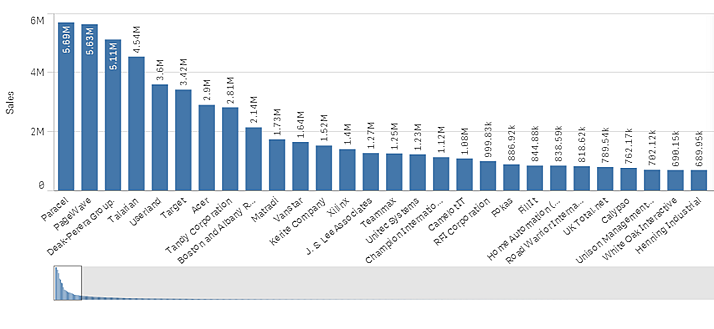 1 dimensão 15 medidas 2 dimensões 1 medida 1 medida 2 dimensões 2-15 medidas 1 dimensão Rolagem e minigráfico Quando o número de valores de dimensão excede a largura da visualização, um minigráfico