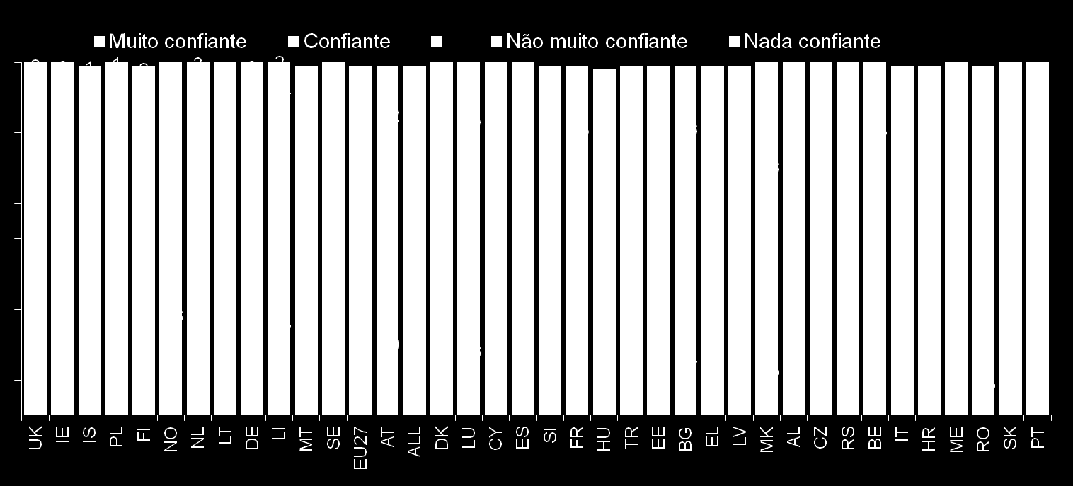 Confiança na Ação para Resolver os Problemas de SHST Se apresentasse um problema de saúde e segurança no seu local de trabalho ao seu chefe, em que medida se sente confiante de que o problema iria