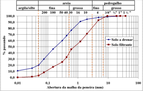 DIMENSIONAMENTO HIDRÁULICO Escolha de materiais Legenda: d= diâmetro do grão corresponde a porcentagem i (%) passando; F= material filtrante; S= solo a drenar; d e= diâmetro do furo do tubo