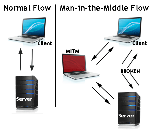 O MITM não é apenas uma técnica de ataque, mas também é usado geralmente durante a fase de desenvolvimento de uma aplicação web ou ainda é usado para avaliações de vulnerabilidade Web.