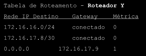 Roteando pacotes entre redes 172.16.16.0/24.32.1 Y.10 172.16.17.8/30.9 X.2 172.16.15.0/24.1 Tabela de Roteamento - Roteador Y X Rede IP Destino Gateway Métrica IP Origem IP Destino 172.16.16.0/24 172.