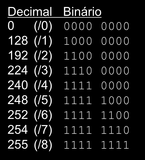Valores de máscara de subrede Decimal Binário 0 (/0) 0000 0000 128 (/1) 1000 0000 192 (/2) 1100 0000 224