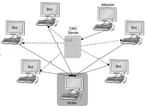 13 Figura 4.2: Estrutura de comunicação das botnets (PROVOS; HOLZ, 2007) (C & C), vítima, e o próprio atacante.