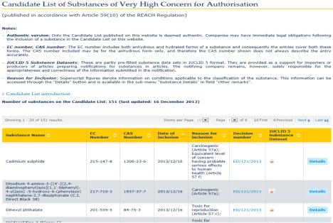 Identification of SVHCs Annex XV dossier Procedure laid down in Article 59 ECHA s website Public