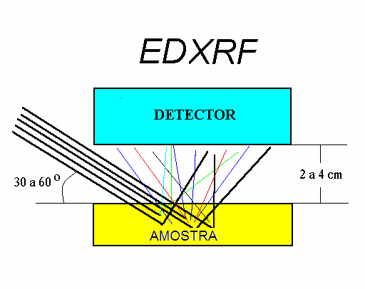 Fluorescência de raios X dispersivo de Energia (EDXRF) Fo