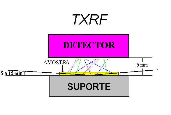 Fluorescência de raios por reflexão total (TXRF) Fo