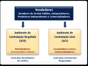 Fundamentos do atual modelo setorial O ACR inclui ainda a energia de Itaipu, os contratos bilaterais firmados antes de 16/03/2004, a energia