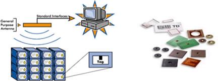Sistemas RFID basicamente consistem em três componentes: Leitor - Transceiver (com