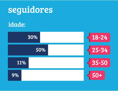 Mídias Sociais Perfis Institucionais Fontes: Insights Facebook, Twitter Counter,