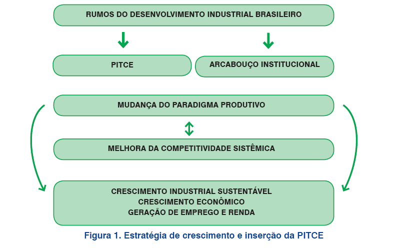 4 1.1 Visão esquemática da política A Política Industrial, Tecnológica e de Comércio Exterior (PITCE) está articulada em três eixos complementares: 1) Linhas de ação horizontais a.