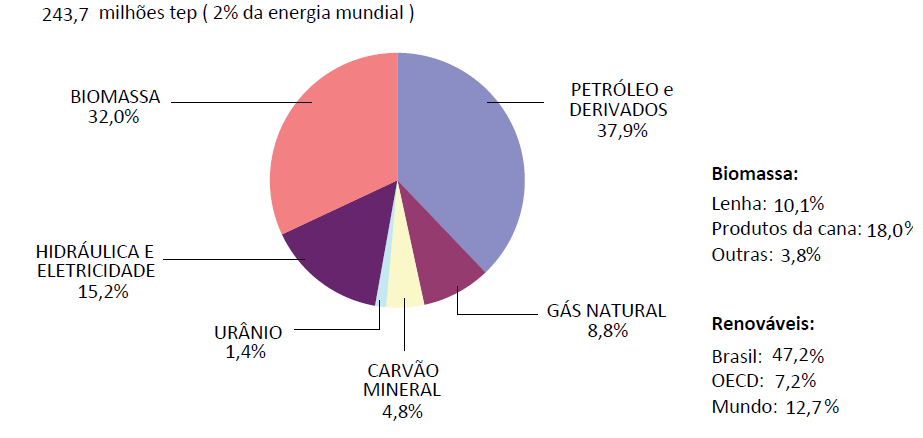 Oferta interna de energia Brasil (2009) Fonte: MME, 2010.