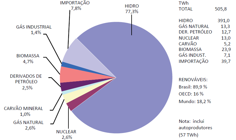 Brasil e Mundo - Oferta interna de energia elétrica: estrutura por origem Brasil Fonte: MME, 2010.