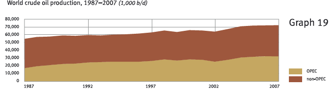 Reservas e produção de petróleo - 2007 Fonte: Annual Statistical Bulletin - 2007.