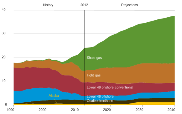 Produção de Gás Natural 1990-2040 (trilhões pés cúbico*)