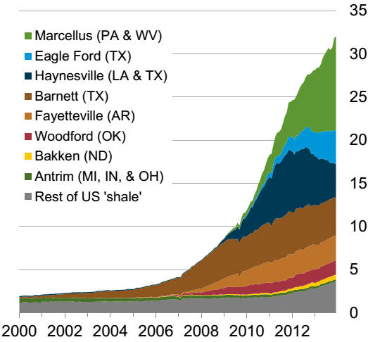 Produção de Petróleo e Gás Natural nos EUA, a partir de Recursos não Convencionais Produção de tight oil (mm bpd) 1.
