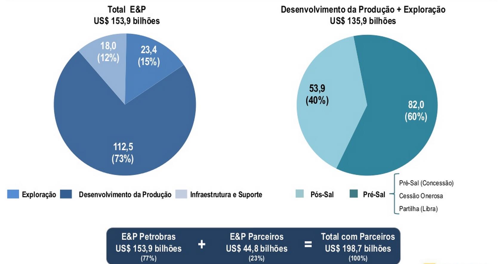 Investimentos Petrobras em Exploração e Produção Fonte: PETROBRAS