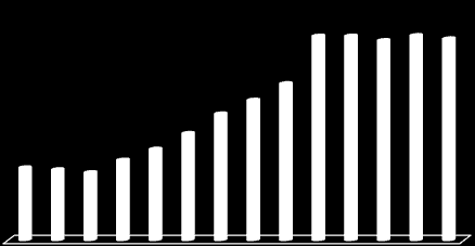 930 mil hectares de cana 33 municípios com unidades industriais 121 municípios canavieiros no estado 28,4 27,6 26,5 Números