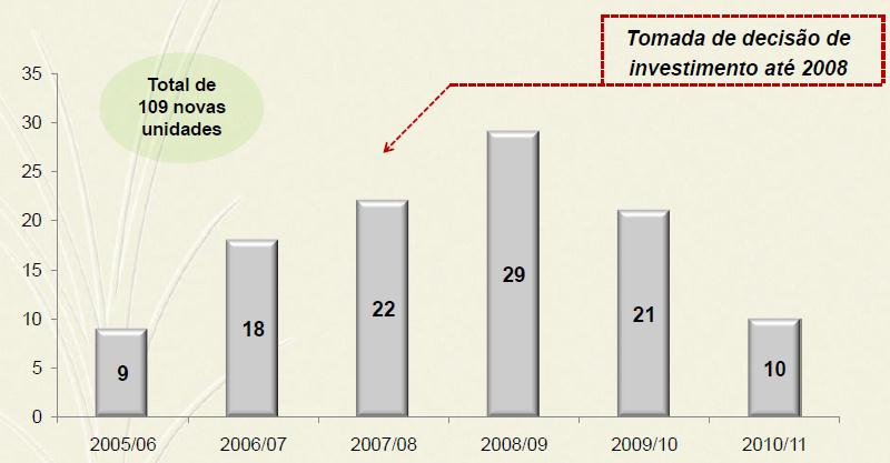 Apenas os investimentos industriais realizados para a ampliação da capacidade produtiva desde 2004 são estimados em mais de US$ 30 bilhões.