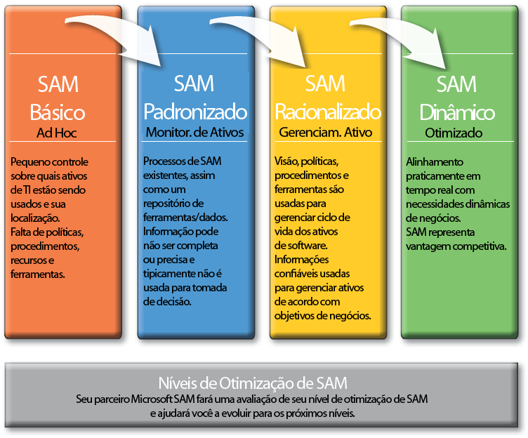 O Modelo de Otimização de SAM O Modelo de Otimização de Gerenciamento de Ativos de Software (SAM) está relacionado ao Modelo de Otimização de Infraestrutura e oferece uma estrutura para avaliar com