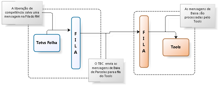 3.2 Baixa de Parcelas O processo de baixa de parcelas disponibilizado pelo Tools é consumido pelo RM através da troca de mensagens entre a fila de integração do RM TBC e a fila de integração do Tools.