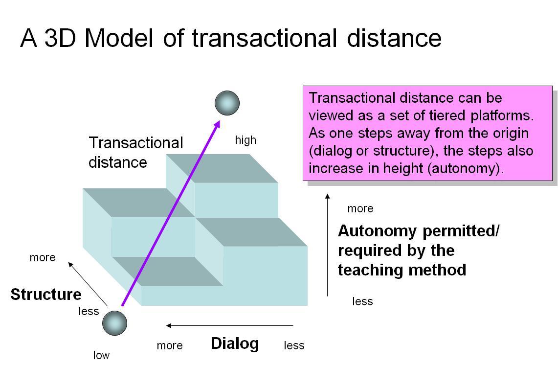 Aprender a Inovar, Vitor Cardoso, 2007 FIGURA 1-5: MODELO DA DISTÂNCIA TRANSACCIONAL (MOORE, 2006) Distância, estrutura e diálogo Na formulação inicial desta teoria, a Distância Transaccional (TD)
