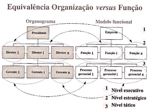 Aprender a Inovar, Vitor Cardoso, 2007 2.6 A concepção dos Sistemas de Informação nas Organizações A concepção dos sistemas de informação passa normalmente pela modelagem funcional da organização.