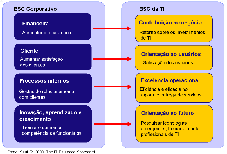 BSC Corporativo x BSC de TI