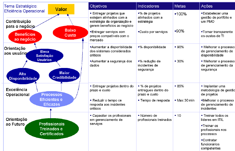 Mapa Estratégico de TI