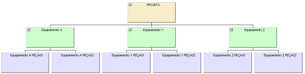 3.4 EAP organizada por EQUIPAMENTO & PEÇA Construir uma WBS (Work Breakdown Structure) é uma técnica fundamental no planejamento de um projeto e servirá de base para o detalhamento do escopo, não