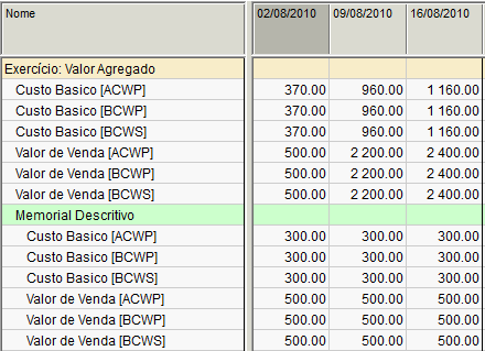 Dados iniciais tabulados A seguir temos um pequeno exemplo de parte dos dados que compõem o registro de custo real (ACWP), valor agregado (BCWP) e valor planejado (BCWS) para ambos os componentes de