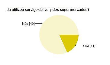 Gráfico 4: Já utilizou serviço delivery dos supermercados?
