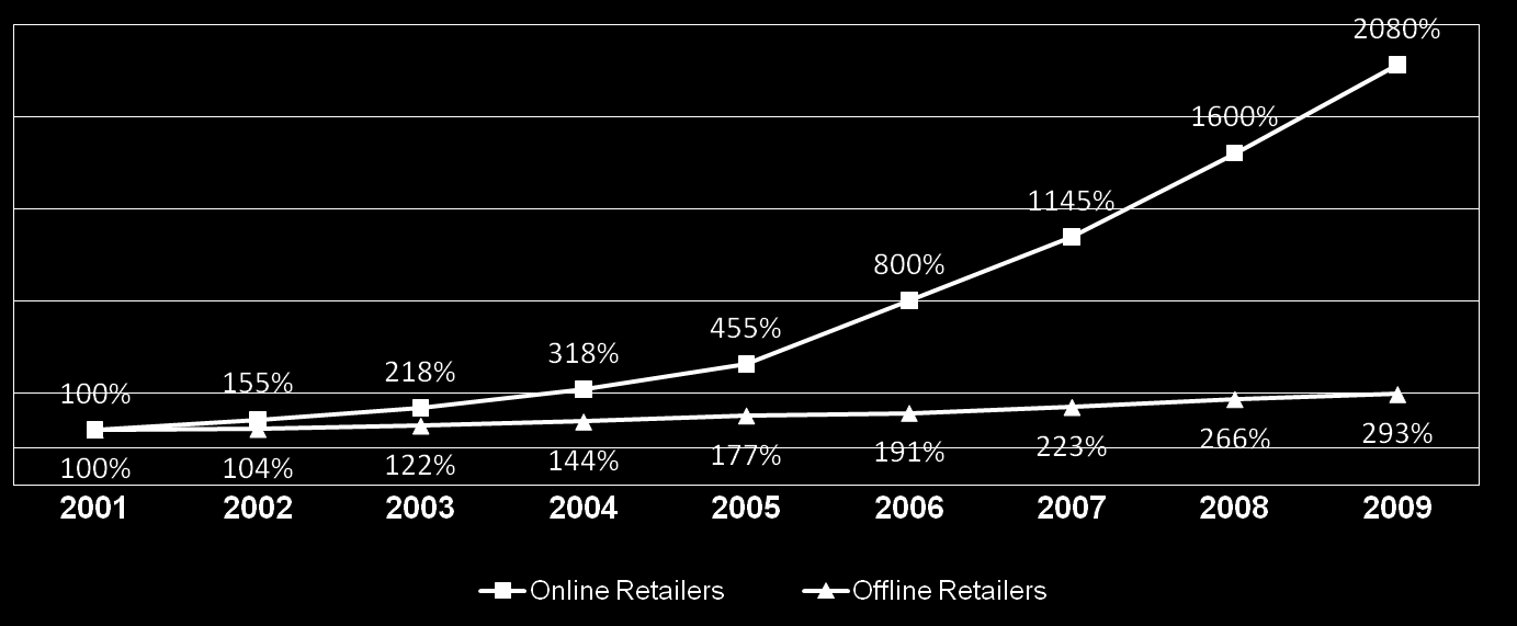 O e-commerce no Brasil cresceu mais de 2.