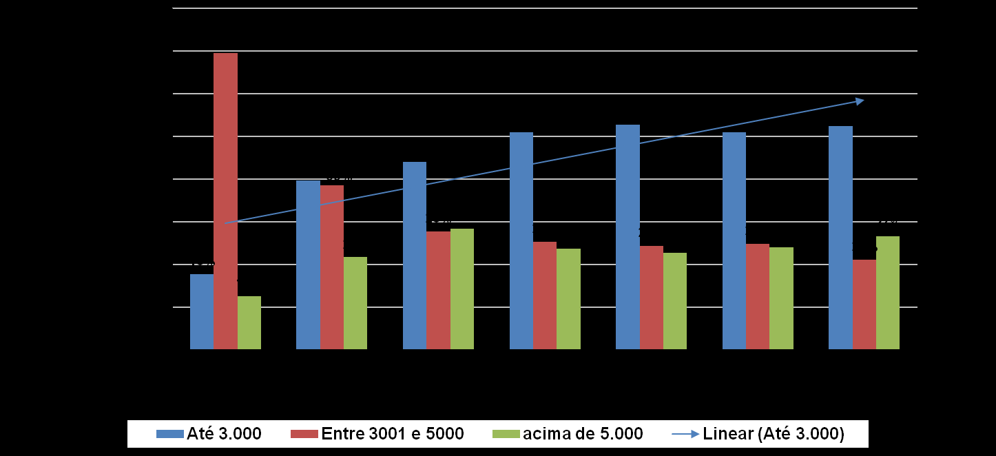 E-consumidores por renda A renda média familiar do e-consumidor diminuiu ao longo dos últimos