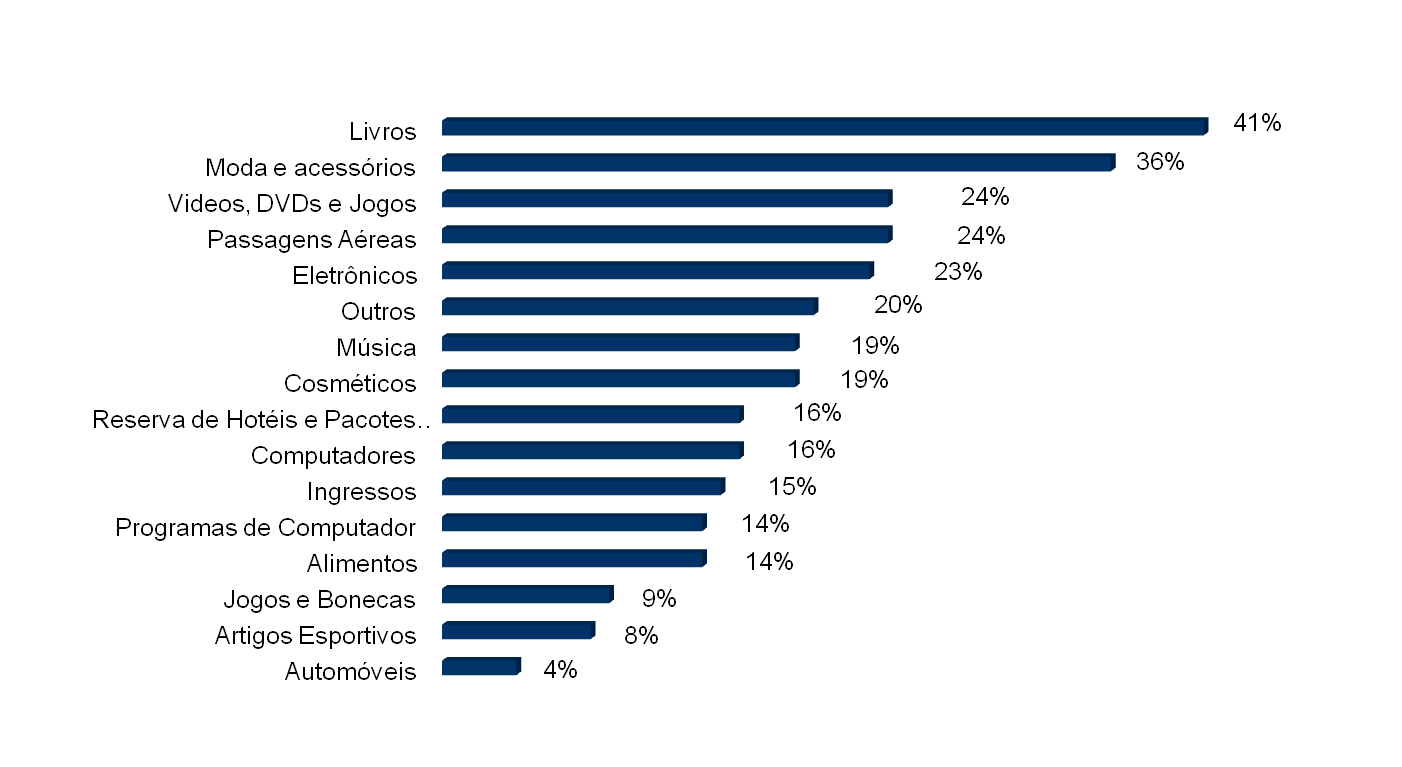 Categorias de produtos mais compradas via internet (Mundo) Livros e Moda e acessórios são as