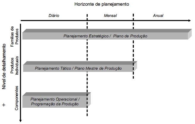 12 Figura 1 - Relação entre os diversos níveis da administração da manufatura.