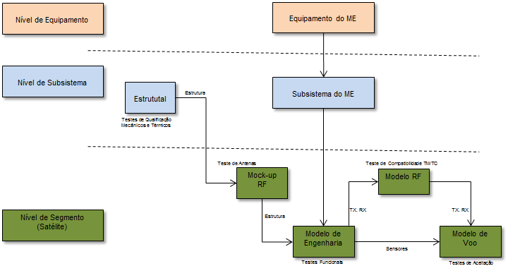 6. Filosofia de verificação Este item descreve a filosofia de verificação, que é ilustrada na Figura 2.