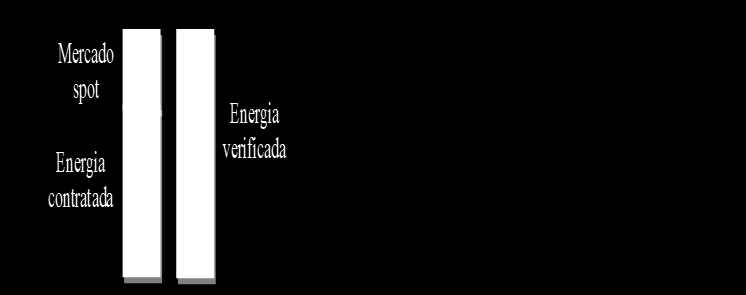 Contratos Bilaterais e o Mercado de Curto Prazo (MCP) Contratos registrados na CCEE (Câmara de Comercialização de Energia Elétrica) - todos os contratos ativos de compra e venda de energia entre