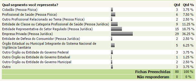 Resultados da Consulta Pública nº 21/2013 Número total de Participantes: 80 Total de contribuições: