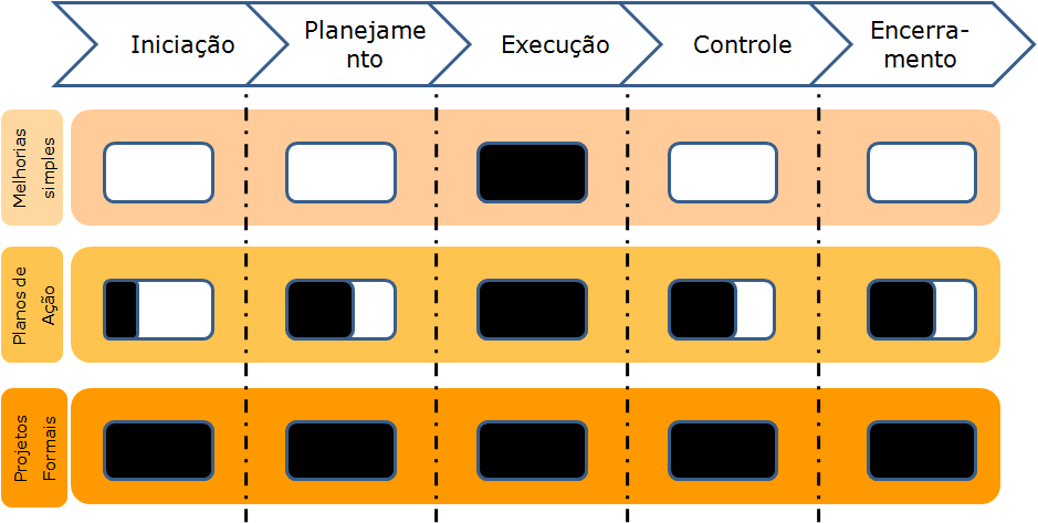 boas práticas da metodologia de gestão de projetos da organização. Esta gradação na utilização dos processos de gestão de projetos está representada na figura abaixo.