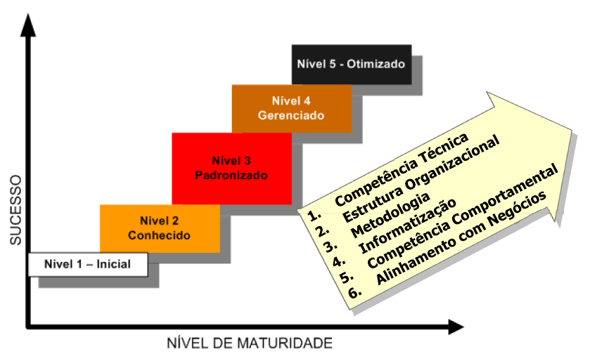 Figura 1 Níveis de maturidade do modelo OPM3. MMGP Modelo de Maturidade em Gerenciamento de Projetos (Prof.