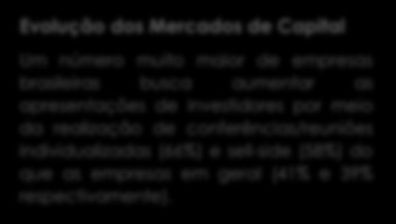 14 Aumento das apresentações de investidores por vários meios (março de 2013) Conferências/ reuniões individualizadas com investidor 41% 66% Roadshows de sell-side/corretor 39% 58% Departamento de