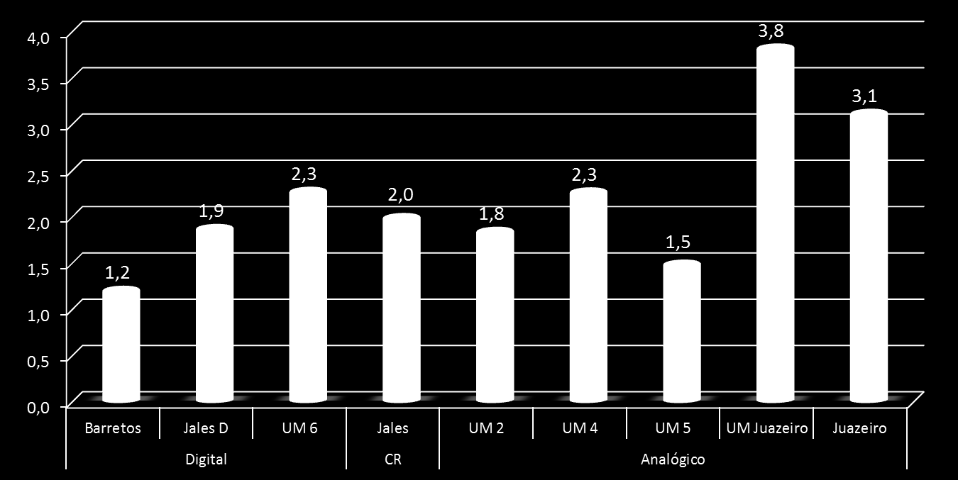 34 de 1,2 falhas por exame e as unidades de Juazeiro - BA, apresentaram média de 3,4 falhas por exame (Figura 6).