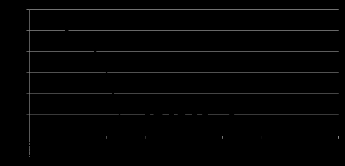 42 Figura 15 - Variação das taxas de repetição de exames, sendo que a linha vertical tracejada indica o momento do início do programa (Hospital de Câncer de Barretos Fundação Pio XII, 2010 2011).