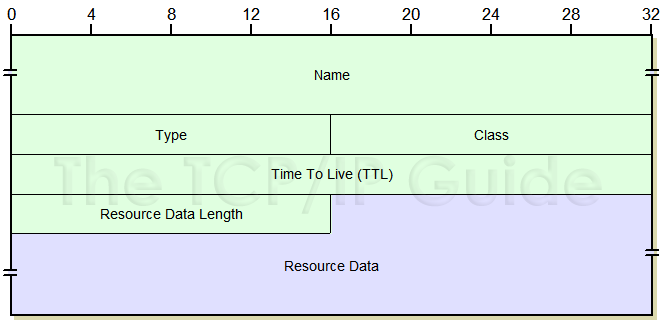 DNS Responses: Resource Records (RRs) Os três campos finais da mensagem DNS (answers, authority